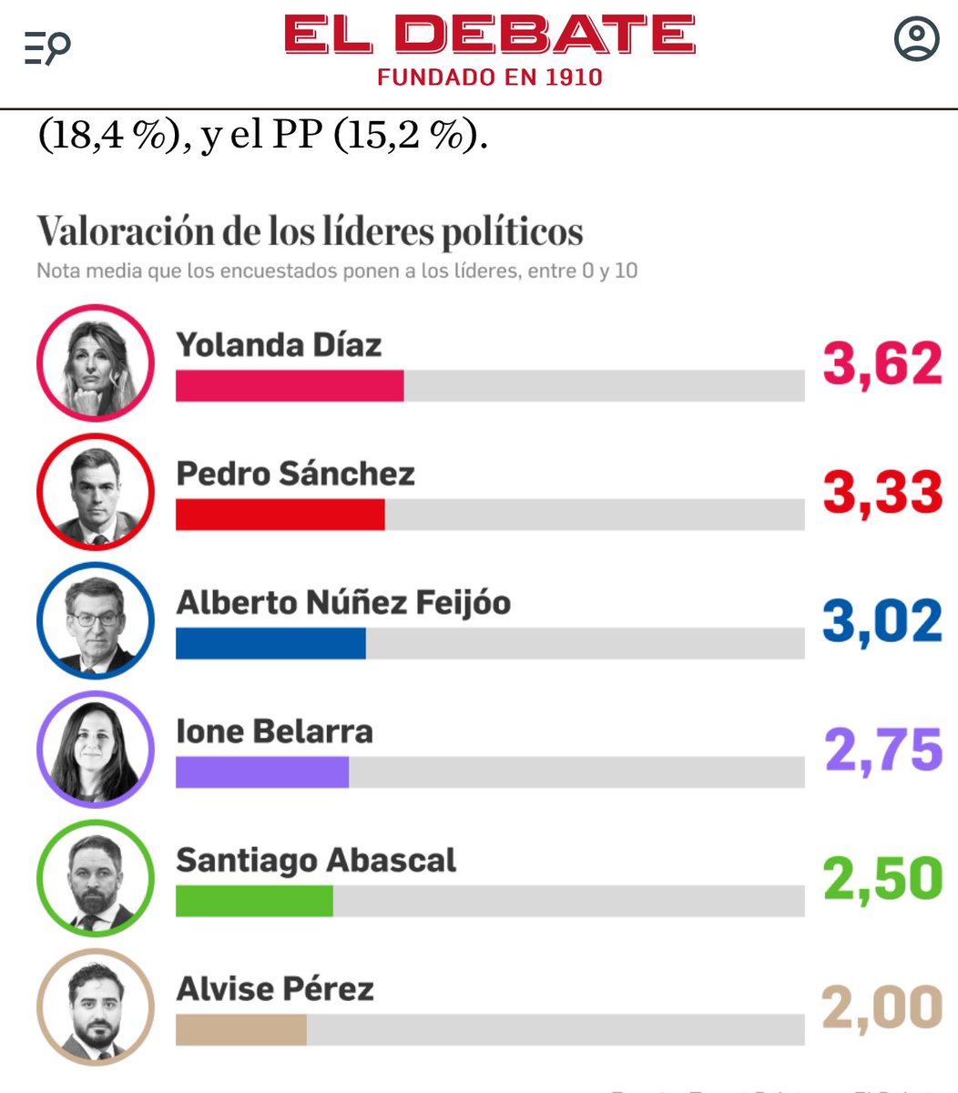VValegrame's tweet photo. Que España es un país de subnormales profundos lo demuestra que el líder más valorado sea una subnormal profunda. Una taruga sin discurso, que habla como si estuviese en Barrio Sésamo y que no se sabe ni las cuatro letras. España lleva años educando retrasados mentales. País. https://t.co/tkPwd1vLY0