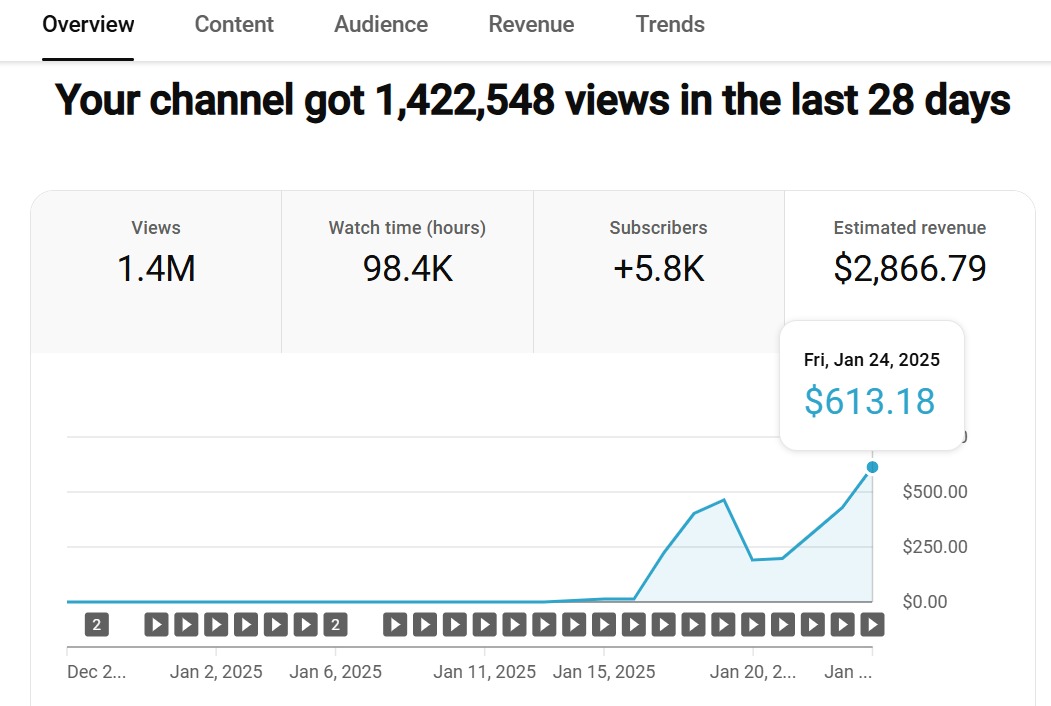 Hit an all-time high with faceless YouTube channel: $613 in a single day! 💸