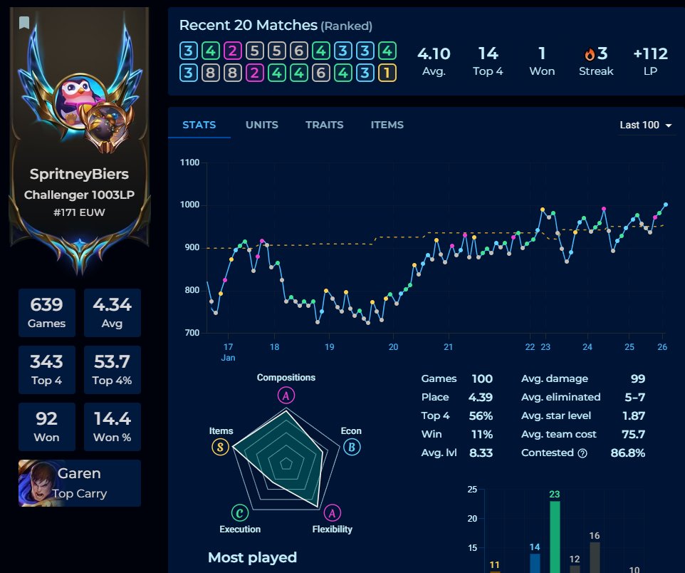 Endlich 4-stellig! 🥳
1000 LP Challenger Marke in Set 13 geknackt
<a href="/TFT_Germany/">Teamfight Tactics DE</a>