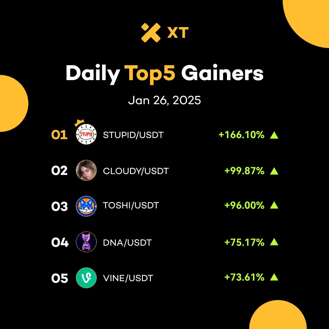 XTexchange's tweet photo. 💹 Daily Top Gainers from #XT #BeyondTade #XTrade
📅 Jan 26, 2025

🚀 $STUPID/USDT +166.10%
🚀 $CLOUDY/USDT +99.87%​
🚀 $TOSHI/USDT +96.00%
🚀 $DNA/USDT +75.17%
🚀 $VINE/USDT +73.61%​

👉  Trade on https://t.co/DtDAs4xXyD https://t.co/DoJVsAxDvm