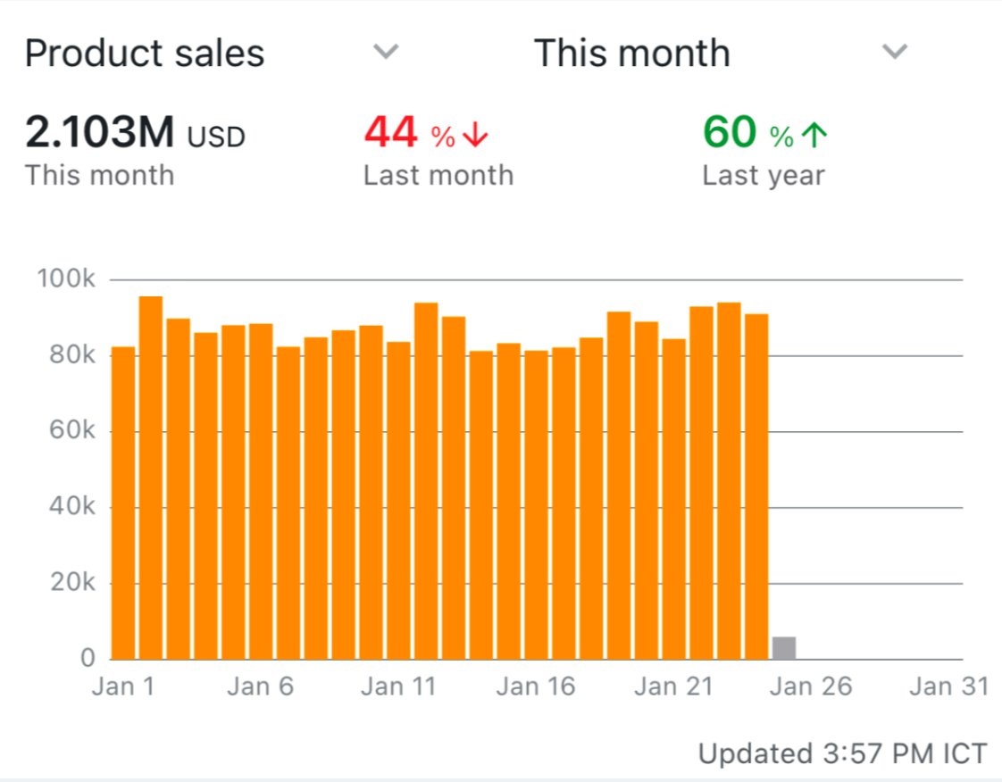 Strong Jan for us.

Mostly because for the past 6 months we've been launching a shit ton. 

Overall I suspect the demand/supply on Amazon is pretty flat.