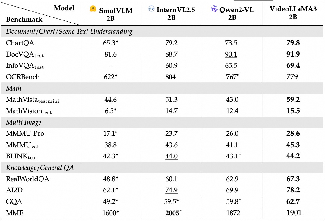 lixin4ever's tweet photo. 🚀🚀🚀Announcing VideoLLaMA3, our latest MLLMs for image and video understanding:
- Highly capable 7B models:  DocVQA: 94.9, MathVision: 26.2, VideoMME: 66.2/70.3, MLVU: 73.0
- Competitive 2B models for edge devices: MMMU: 45.3, VideoMME: 59.6/63.4
- Frontier-class video model with ONLY 3M video-text pairs

Code: https://t.co/UShhfY5aVb
Paper: https://t.co/F9ZzgdH03t
Weights: https://t.co/XHKVTUabCp
