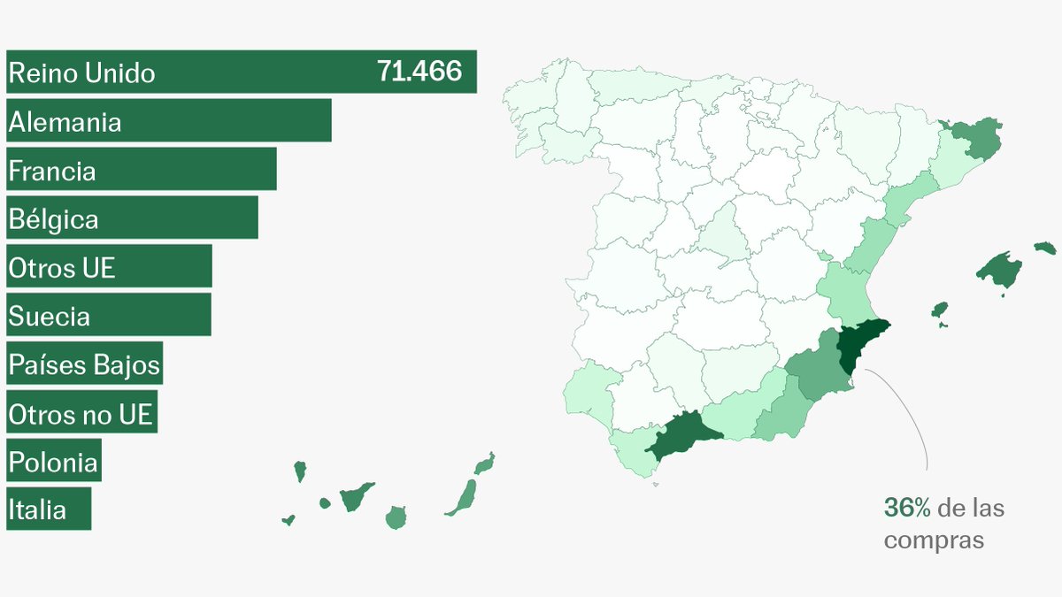 🏡450.000 casas en una década. Las compras de vivienda de los extranjeros no residentes se han disparado y en algunas regiones ya representan más del 20% de las transacciones. 

Con <a href="/montsehid/">Montse Hidalgo</a> repasamos uno de los ángulos del problema de la vivienda en siete gráficos clave.