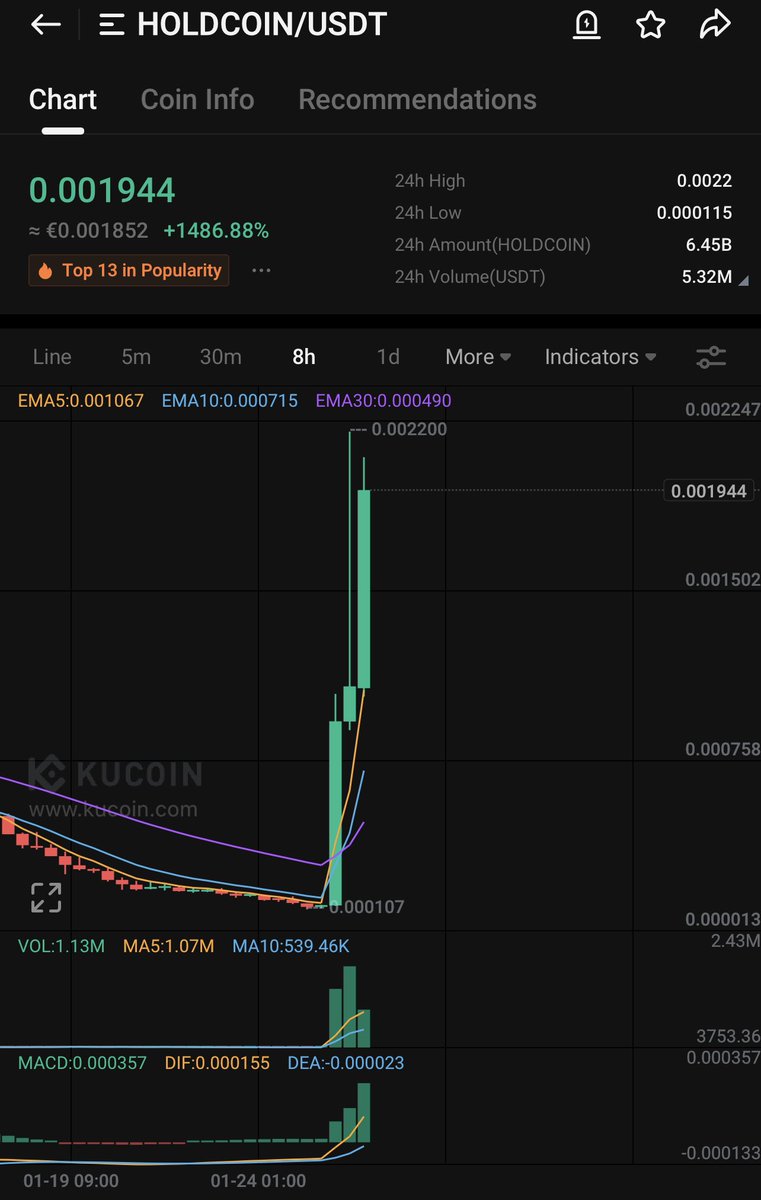GemoneCrypto's tweet photo. #HOLDCOIN we will reach our target 🎯 today 30X from entry in less than 24 hours 🙌🏼

#Crypto #Bitcoin #GEM #Trump https://t.co/zFkjeoESHX