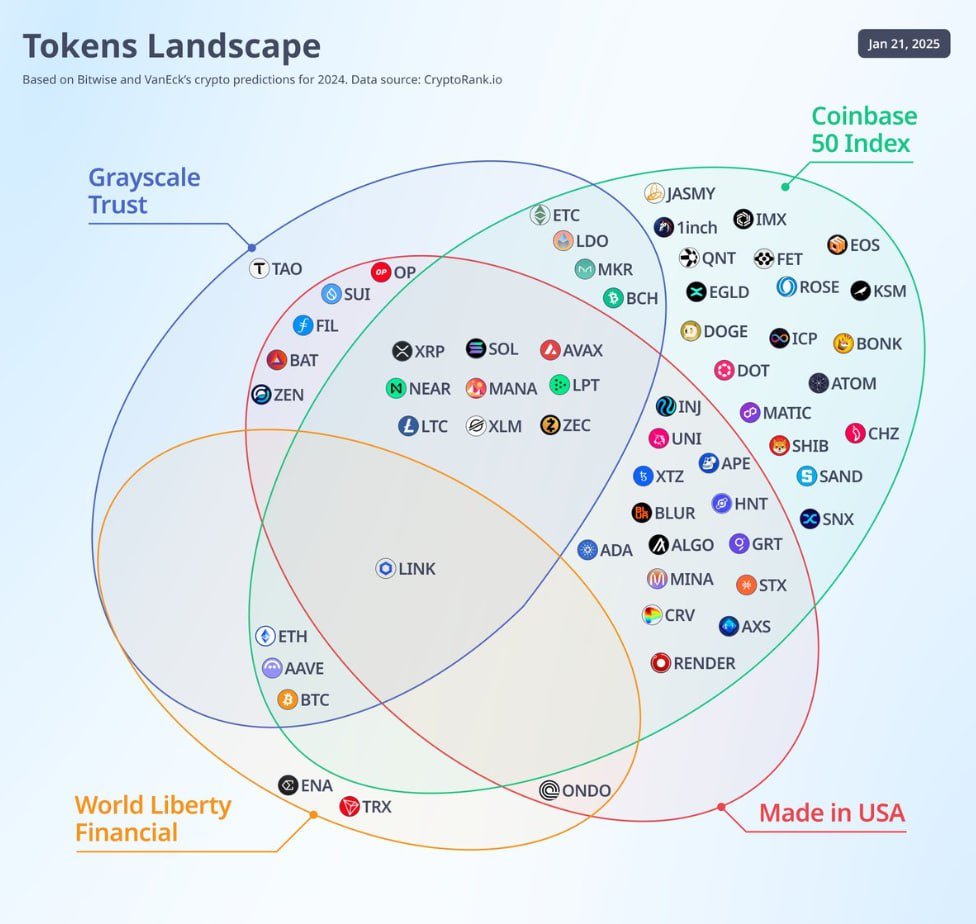 Token Landscape: A Diverse Ecosystem of Growth The token landscape  highlights how cryptocurrencies are categorized across key sectors. $BTC,  $ETH, and dominate the Grayscale Trust, reflecting institutional  confidence. Meanwhile, $DOGE, $MATIC, and $