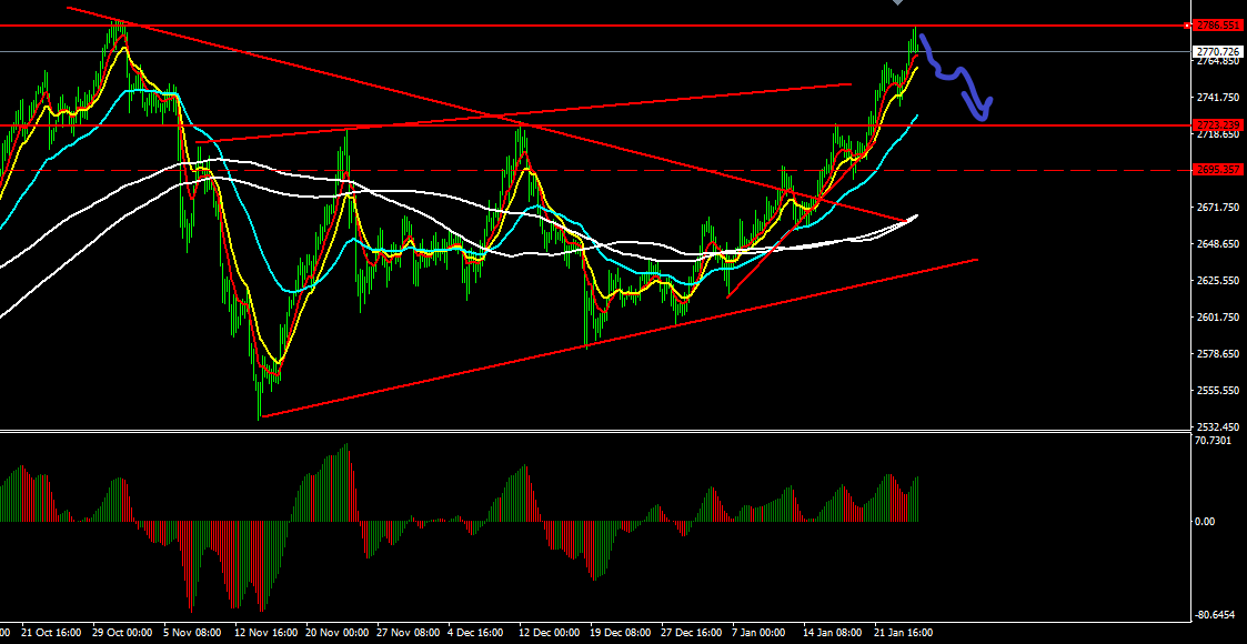 TuduriFX's tweet photo. #XAUUSD Resistencia y retrocese claro hacia 23% FIBO hacia 2.723 https://t.co/Eed0qflep9