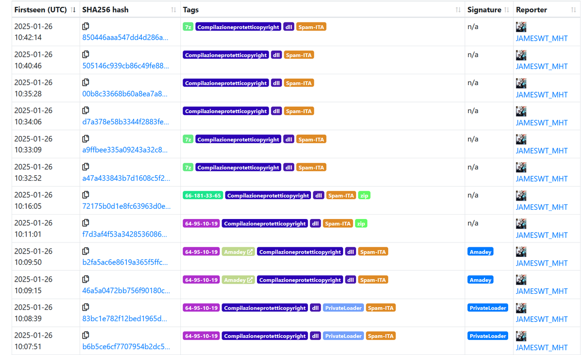 JAMESWT_WT's tweet photo. #CopyrightViolation
👇
#rhadamanthys
#Asyncrat 
#PrivateLoader
#Loader #Lycaon 
#Amadey
#RemcosRAT
✅~157 Samples Collection Updated👇
https://t.co/gcvhrmtKuz

https://t.co/tR4A667Lzz
https://t.co/8npQFfx7sI
https://t.co/GoydtmRK6h
https://t.co/tPNiWD0LxW
https://t.co/ytc7XoE0yi https://t.co/tTjxBWxEzV