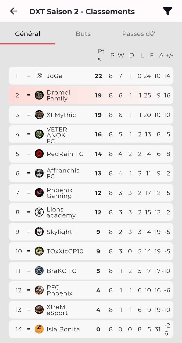 Classement Saison 2 a jour.

Bonne chance a tous pour la suite!