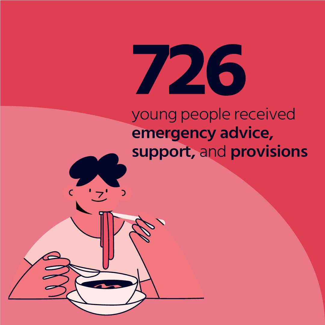 Last year, 726 young people received emergency advice and support from our teams, toiletries provisions and food.

Click to see our full 📗 Annual Report 2023/24 and learn what we achieved together last year rocktrust.org/our-publicatio…

#EndingYouthHomelessness