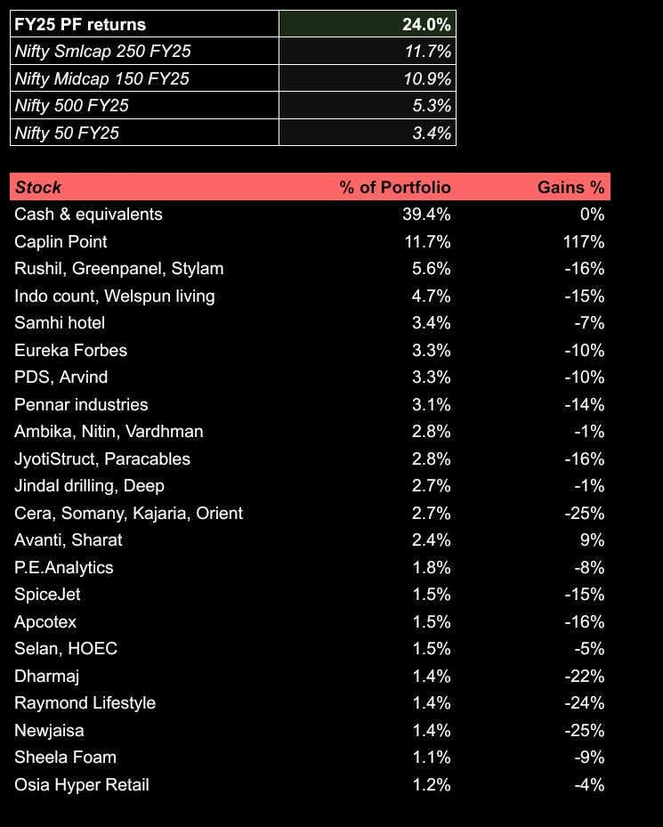 thinkreturns's tweet image. Beaten black and blue. Got kicked from #gfl and #CMS to stoploss. continuing to buy good companies I see potential in &amp;amp; not sitting on sidelines fully. The down slide has to stop at some point. Holding on.

#stockmarketcrash #stockmarketsindia #SmallCaps