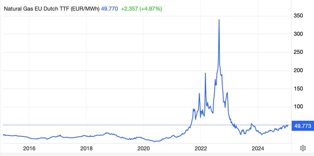 I continue to see comments that suggest high energy prices in Europe have to do with renewables.

That's nonsense:

1️⃣most energy use is NOT electricity but gas+oil
2️⃣gas prices are still &gt;3x higher than pre-Ukraine invasion
3️⃣in most electricity markets gas sets price most times