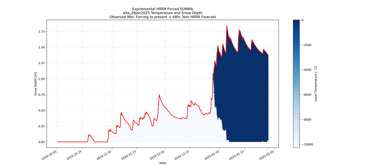 SUMMA-HRRR Snow Depth and Temperature 48hr Forecast initialized 26Jan2025 for Alta, UT (Atwater).

This tool is automated, experimental, and should not be relied on for decision making. Please refer to utahavalanchecenter.org for the avalanche forecast.