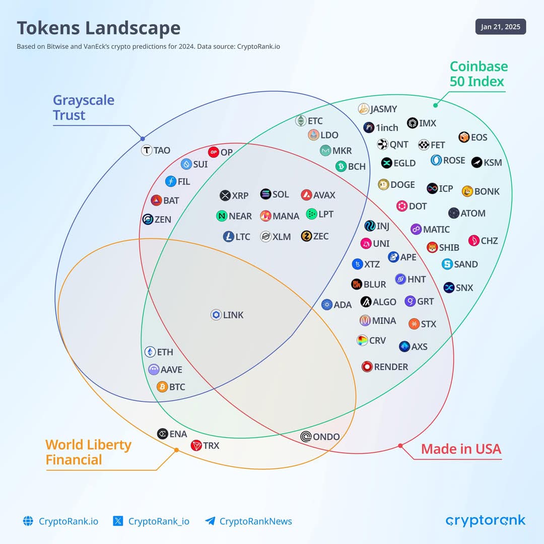 🔥 Must watch CRYPTO landscape 👇 Grayscale Trust Coins Coinbase 50 index World  Liberty Financial And Made in the USA tokens My watchlist: $TAO $SUI $ETH  $ICP $EGLD $RENDER $SOL $STX $ALGO and $XRP