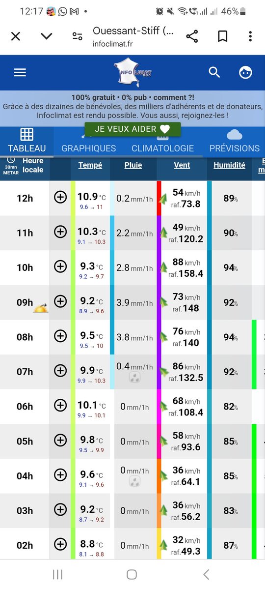 Les prévisions étaient donc bonnes. 158km/h relevés à 10h !