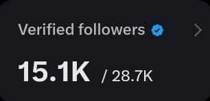 I have 28.7k followers, including 15.1k verified Premium users.

If everyone connects with each other, everyone will have 25k followers.

This is a network, not a one way road.

Please comment and connect with each other.
