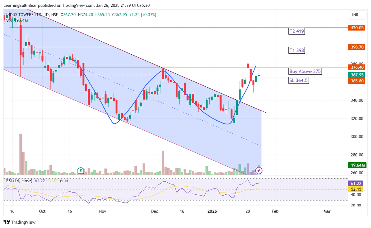 antechtrendz's tweet photo. #SoTW stock of the week #Industowers 1D TF : It has broken out of downtrend channel and has been trading with positive bias and recently formed W pattern but failed. If it breaks out of W pattern again it has a good chance to make the BO count and touch 400 and 419. View negated below 364.5
#StockToWatch #stockmarketcrash #Nifty