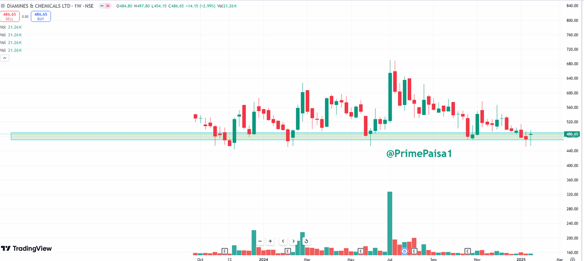 EyeOn_Trade's tweet photo. #Diamines & Chemicals Ltd #DIAMINESQ
Market Cap₹ 476 Cr.
Stock P/E 82.7
Promoter holding 54.9 %
#Disclaimer: It's not a buy/sell recommendation. Posts/Views are only for educational & learning.
Disclaimer
SEBI Guidelines
🚫No Direct or Indirect Buy, Sell & Hold
🚫No Tips/Advice
🚫No PMS
If anyone wants to learn without moh maya for self-reliance drop me an MSG (DM) me Remember Nothing is free 100% Paid (Without Moh maya)
♦️I'm not a SEBI Registered Research Analyst or Investment Adviser.
♦️This Twitter Account does not provide any direct or indirect buy, sell & hold recommendations
📌 DISCLAIMER:-🟥🟥
⚡️Views Only For Education Purpose. I'm Not SEBI Registered RA.
⚡️We Are Not Responsible For Any Loss.
⚡️ Some Stocks might be picked from other Analytics but will share with my view,
⚡️Derivative F&O (CE/PE) Is Very Risky Game.Takeing Any Action you are Responsible of Losses (I am not Responsible)
⚡️Please consult your financial advisor before investing.
All Research for Educational Purposes Only
⚡️⚠️ By reading this Disclaimer, I acknowledge that I am using this information at my own risk.
KEEP OBSERVING & KEEP LEARNING
✅ Follow Like ❤️ Retweet ♻️ For Max Reach!!
@primepaisa1
#Multibagger #BREAKOUTSTOCKS
#breakoutstocks #StocksToBuy #StocksInFocus