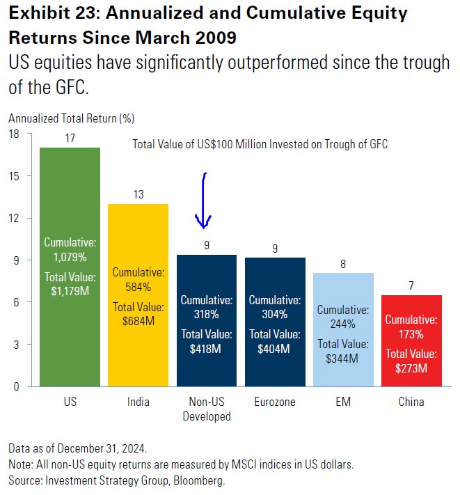 It's not as if international stocks have done poorly; it's that US stocks have done so well!

Why continue to invest in international stocks, such as #VXUS? More diversification. You more than double the number of companies in your portfolio, achieve broader industry exposure,