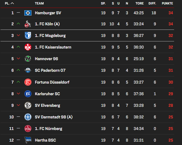 s1eg's tweet image. Знаешь, почему Бог забил на человечество?

Он смотрит этот невероятный сезон второй лиги.

#2Bundesliga #2BL