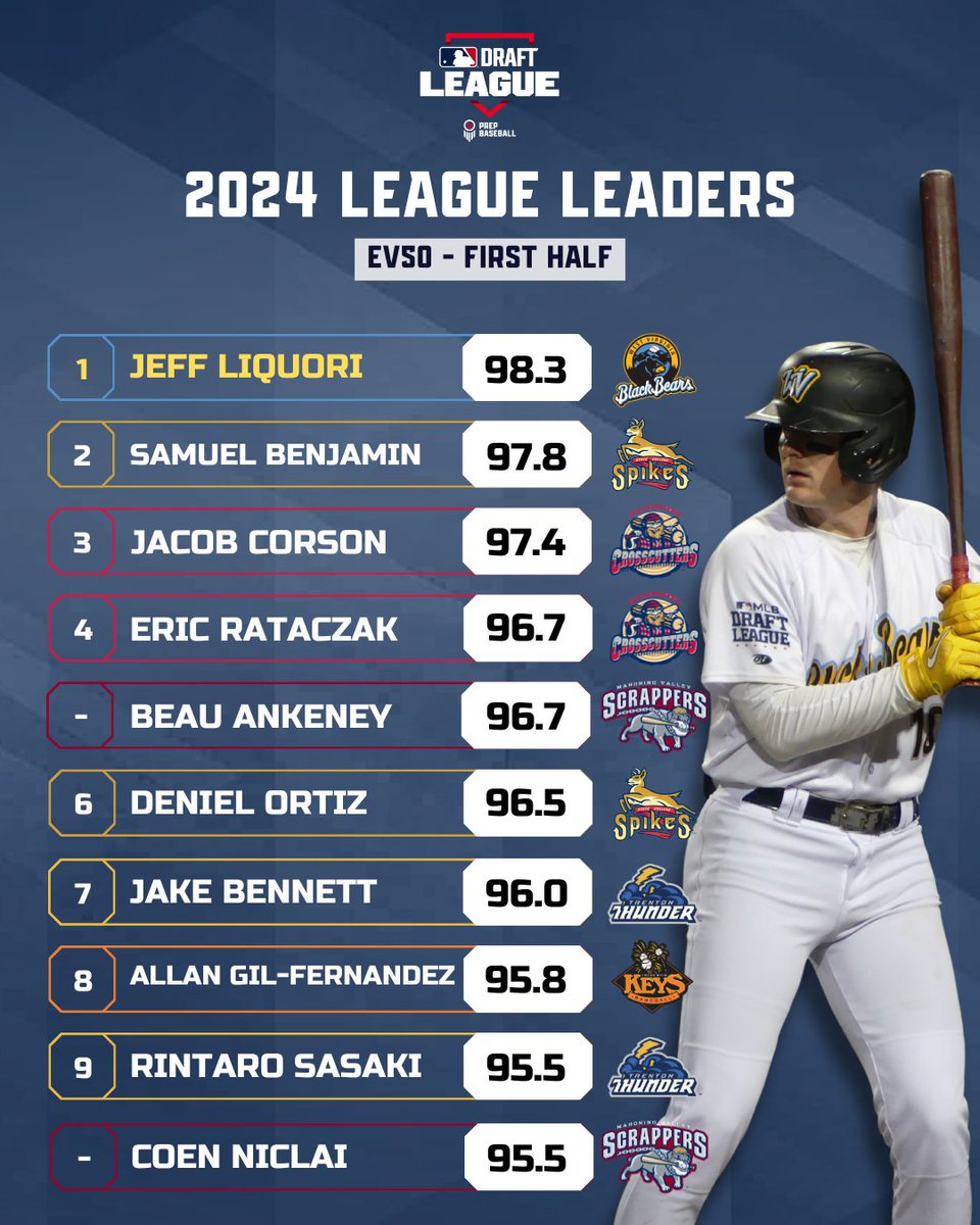 mlbdraftleague's tweet photo. 📊 𝟐𝟎𝟐𝟒 𝐋𝐞𝐚𝐝𝐞𝐫𝐛𝐨𝐚𝐫𝐝𝐬 📊

The #MLBDraftLeague saw a lot of prospects launching 🚀 at the plate. See the average of these sluggers top 50% of hardest batted balls with the EV50 leaders!

@prepbaseball | @draftleaguedata https://t.co/vhn6D10nTJ