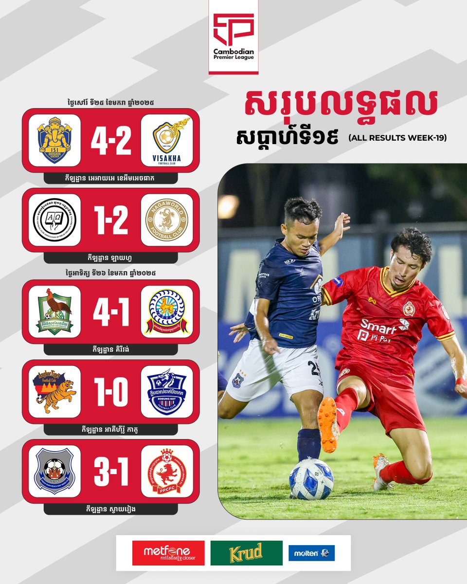 thecpl2024's tweet photo. Cambodian Premier League 2024/25 🏆 ​

All 5 matches result in CPL-WEEK19 🇰🇭🔴

CPL Telegram: https://t.co/51l2vQiKAP ✅

#CAMBODIANPREMIERLEAGUE #CPL #Saturday #Sunday #WEEK19 #5Matches #11TEAMS https://t.co/seFUrQORpH
