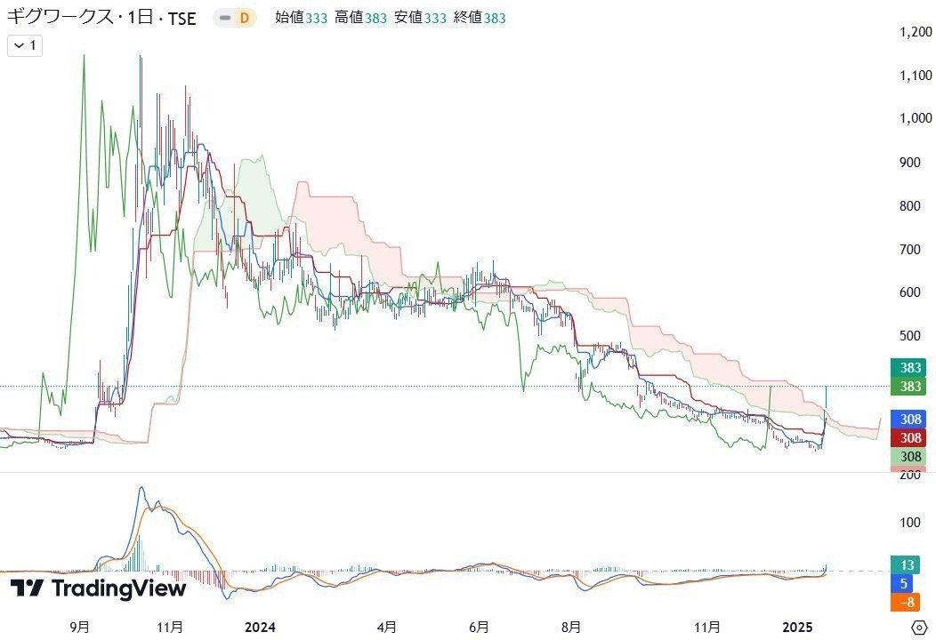 ashok8886's tweet photo. この銘柄は90%上昇します。

【2375 ギグワークス】

株価は383円

この日本株きますよ、ほぼ確実に。

私もこの株を仕込む予定

利確位置や上昇根拠知りたい人は
「イイネ・リプ」で反応下さい https://t.co/87q2BQmbwC