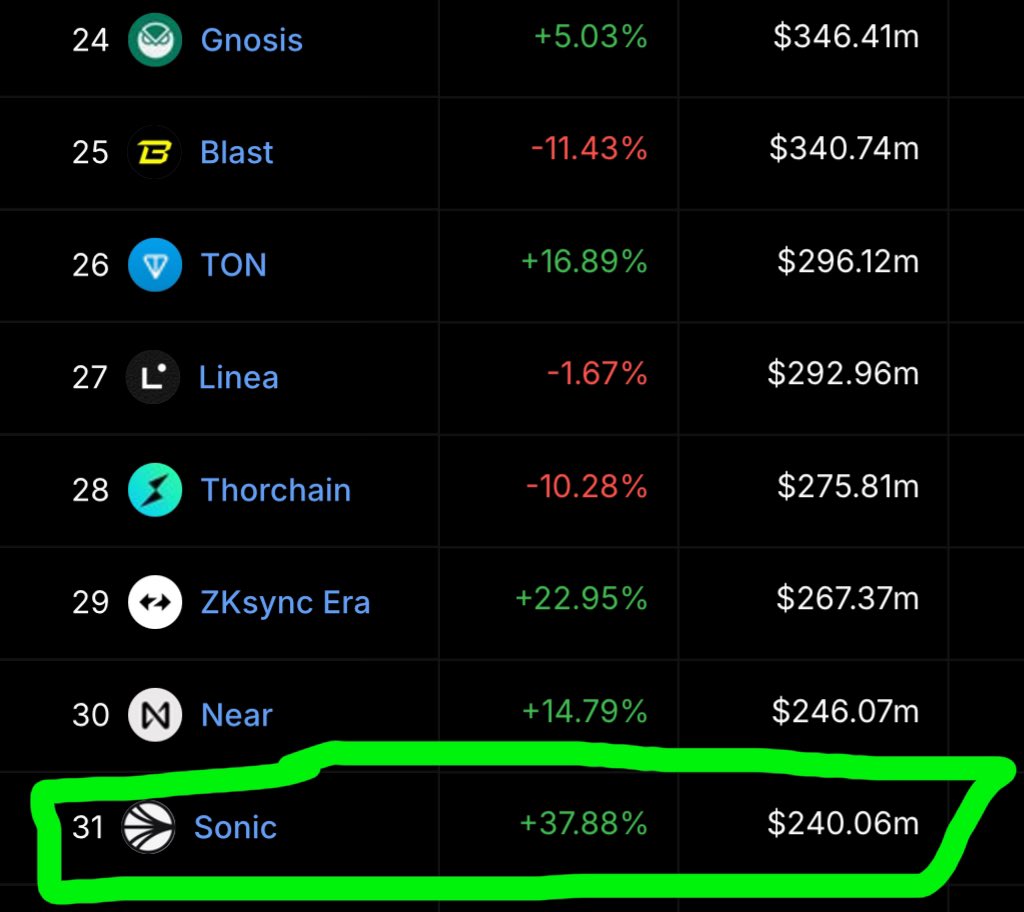 💥 BREAKING: 

SONIC LABS (<a href="/SonicLabs/">Sonic</a>) SURGED AHEAD $S

TVL SKYROCKETS AND NO STOPPING IN SIGHT AS DEFI REVOLUTION AND "DEFAI SUMMER" GAINS MOMENTUM! 

CLOSING IN $TON, $GNO, $NEAR, $BLAST
