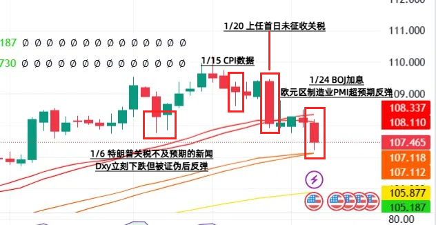 借大乐的@随笔写一下Trump上任第一周的金融市场反应，如之前的分析我们看到了：

①关税力度不及预期，Dxy阶段性回落；
②对加密货币的扶持力度符合预期，能直接把BTC当作战略储备那是超出预期的情况；