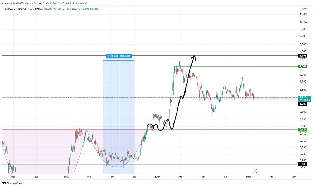 Her daim kademeli satış yaparım ama #fet 'te maalesef bunu yapamadım. 37x yaptık ama ben illa ki 3,99 hedefine gelecek diye bekledim. Orada hepsi olmasa da bir kısmını satacaktım. Şu an durum 13x civarında ve önemli bir destekte. Buradaki pembe kutuyu kaybetmemesini umuyorum.