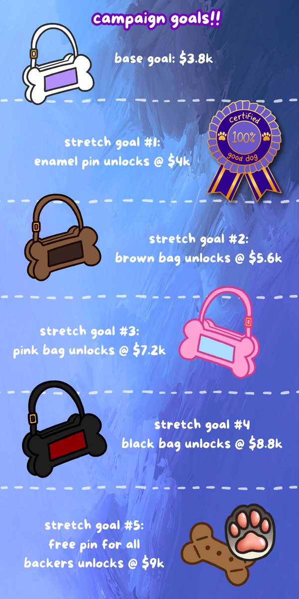 Hello!! :D for today's post about the bag kickstarter I wanted to share a graphic with the stretch goals!! Stretch goals are *optional* goals past the base funding! If we hit certain milestones I'll be able to offer additional bag color options :D <3