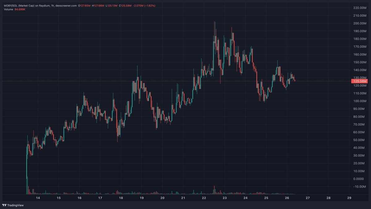 TraderKoz's tweet photo. $moby with a rare sizeable pullback to $100m after hitting $200m

Continuing to put in clean price action and I think its getting ready for the next leg https://t.co/EkRC6LVDBy