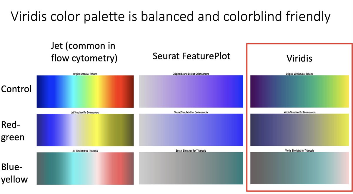 tjburns08's tweet image. You should consider using viridis as a default color palette for your single-cell data, to improve data interpretability and colorblind friendliness. See this markdown for more: tjburns08.github.io/case_for_virid…