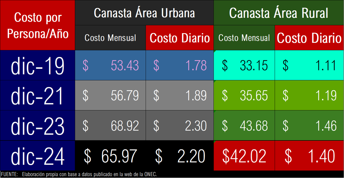 OBRodr's tweet photo. El Salvador

El costo de la #CanastaAlimentaria se ha disparado de los último años.

Sin embargo, llama la atención que una persona en el área urbana pueda alimentarse con US$2.20 diarios y US$1.40 en el área rural.

A dic/2024 el costo de la canasta alimentaria para una familia en el área urbana fue de US$246.06; y en el área rural de US$179.00

El promedio de miembros en una familia urbana es de 3.73.  Y en el área rural de 4.26.

El costo de la canasta almientaria en una familia de 5 personas en el área urbana sería a US$329.85.

El costo de alimentación en el área rural en 5 los último 5 años se ha incrementado en 26.74%.  En esta área se concentra la #pobreza, la #informalidad de la economía, la #ExclusiónFinanciera y los más bajos #ingresos.

Se requieren un mejor diseó de medidas económicas para enfrentar la problemática.