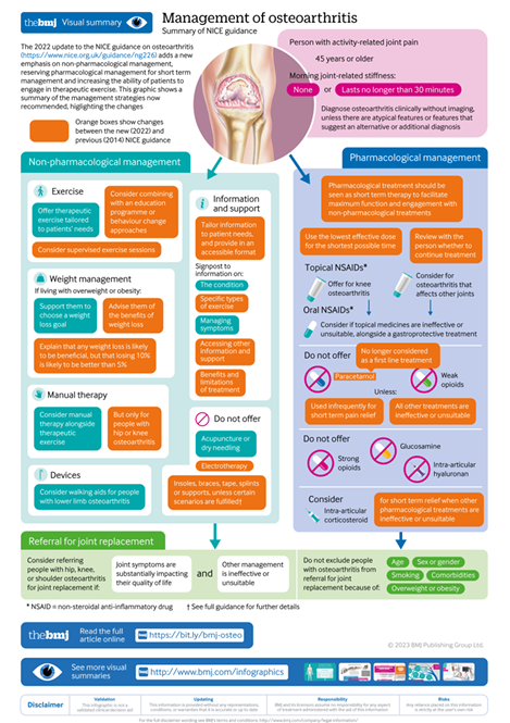 ojedathies's tweet photo. Pregunta 93: Describen un cuadro típico por edad, historia y hallazgos de artrosis de rodilla. EL manejo inicial recomendado por las guías es la 2. Resumen de la guía NICE (os recomiendo la infografía): https://t.co/I9x8DO2f0d https://t.co/LZRR5aTrNL