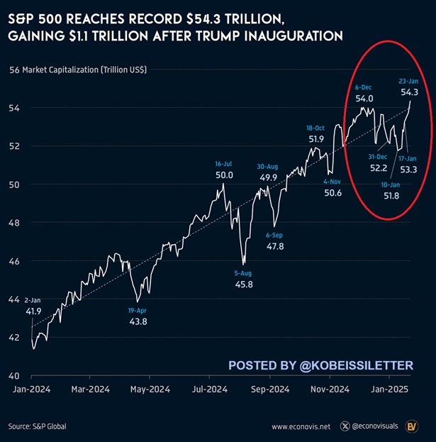 KobeissiLetter's tweet photo. This market is on fire:

The S&P 500 reached a record $54.3 trillion in market cap last week, adding $1.1 trillion in 1 week.

Since the August low, the index's market cap is up a massive $8.5 trillion.

Furthermore, the index has added $12.4 trillion in value since the beginning of 2024.

The S&P 500 has added 78% of Europe's market cap and DOUBLE the size of the Japanese market in 1 year.

As a result, the US market cap to GDP ratio has reached an all-time high of 209%.

Bull run is an understatement.