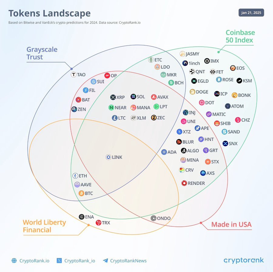 A4_Advocate's tweet photo. Made in the USA 🇺🇸 Cryptocurrencies 🚀🚀
$XRP
#OP
$SUI
#FIL
$ABAT
#ZEN
$SOL
#AVAX
$NEAR
#MANA
$LPT
#INS
$LTC
#XLM
#ZEC
$UNI
#APE
$XTZ
$HNT
#BLUR
#ADA
#ALGO
$GRT
#OLINK
$MMINA
$STX
#CRV
$AXS
#ORENDER
$ONDO
Bullish about them 🔥🔥💰 https://t.co/04M81Vd8Pr