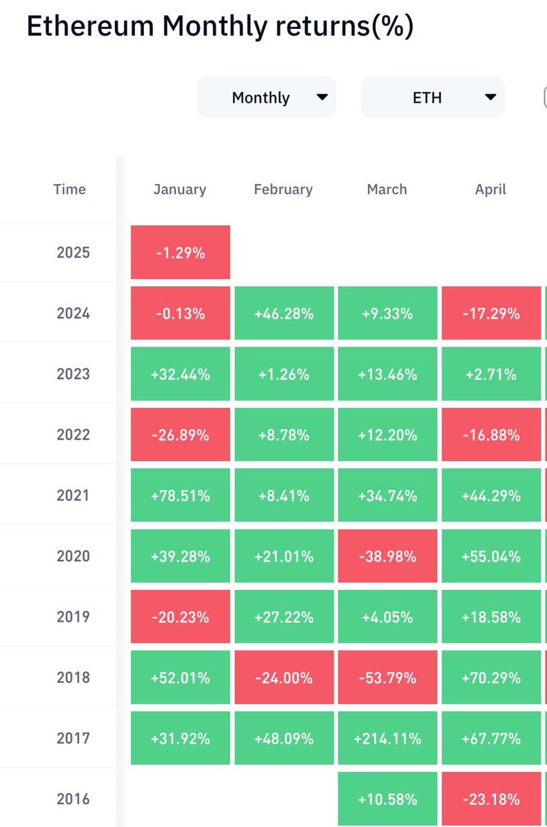 coinmamba's tweet image. Some hopium before you start the new week.

$ETH went down only once in February and that was after doing +50% in January.

Overall February and March are very good months.