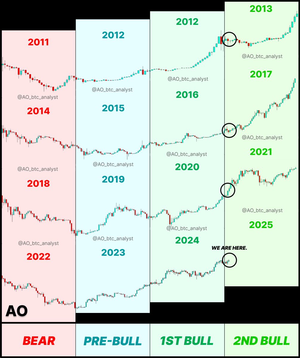 #Bitcoin 

2025 will be the year of the huge Bull Run.