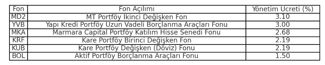 Ekonomist2024's tweet photo. ilgimi çeken bazı fonların ocak ayında bildirimi yapılan yıllık yönetim ücretleri.
kare portföy
#krf %1,46 ➡️ %2,19
#kub %1,46 ➡️ %2,19
mt portföy
#md2 %3,10 (yeni)
yapı kredi portföy
#yvb %3 (yeni)
marmara capital portföy
#mka %2,68 (yeni)
aktif portföy
#bol %1,5 (yeni)
yıllık yönetim ücretleri fonun toplam değerinden günlük olarak kesilir. tefas'ta gördüğünüz fon fiyatı ve getiriler yönetim ücretinin düşülmüş, net halidir.