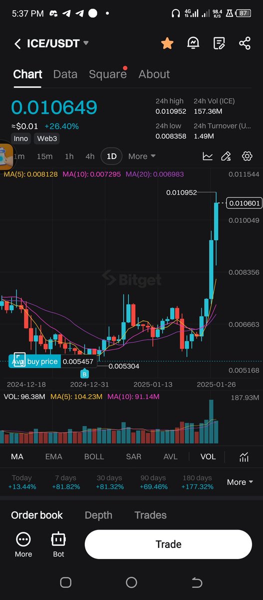 AJ Crypt (Ø,G) (@abubujames) on Twitter photo Just while I was typing my last tweet <a href="/ice_blockchain/">Ice Open Network</a> native coin $ICE achieved a new ATH🚀🚀🚀🚀🚀
This is just the beginning for this remarkable project, with its mainnet in sight we'll be in for a massive uptrend ride by $ICE and most likely some listing announcements too🔥 Just while I was typing my last tweet <a href="/ice_blockchain/">Ice Open Network</a> native coin $ICE achieved a new ATH🚀🚀🚀🚀🚀
This is just the beginning for this remarkable project, with its mainnet in sight we'll be in for a massive uptrend ride by $ICE and most likely some listing announcements too🔥