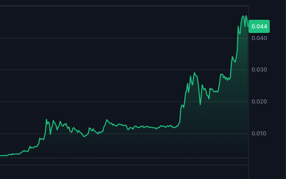 WhaleReporter's tweet photo. WHALE ALERT! 

@OnyxDAO moons out of nowhere, up 300% last week. Were you lucky enough to get some?

Hit like for $XCN ❤️ https://t.co/GnZKHd2KGB