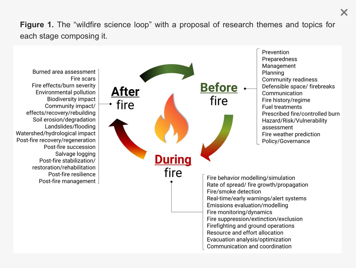 🚨 New study! Post-fire research is 46% less studied than “before” fires &amp; 77% less than “during.” <a href="/Fire_MDPI/">Fire MDPI</a>  <a href="/SeverusPt/">SeverusPT</a> 

We propose a roadmap to close this gap, focusing on recovery, resilience &amp; adaptive management.

🔗 mdpi.com/3155600

#WildfireScience #Resilience