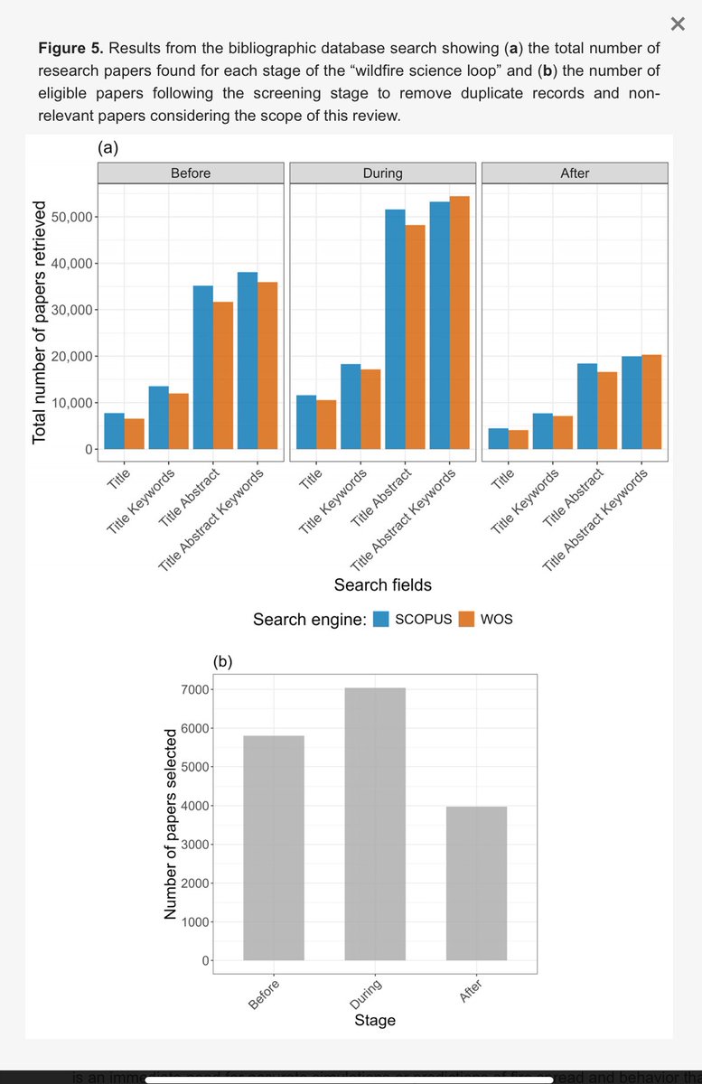 AdrianRegosSanz's tweet photo. 🚨 New study! Post-fire research is 46% less studied than “before” fires &amp; 77% less than “during.” @Fire_MDPI  @SeverusPt 

We propose a roadmap to close this gap, focusing on recovery, resilience &amp; adaptive management.

🔗 https://t.co/YgCacwQuhv

#WildfireScience #Resilience https://t.co/nPOYyTUC1Z