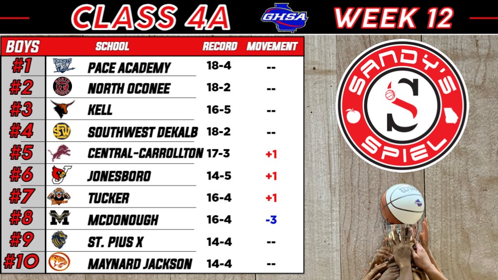 Kyle Sandy (@kylesandy355) on Twitter photo Week 12 <a href="/OfficialGHSA/">GHSA</a> Boys Basketball State Rankings
Class 4A
ANALYSIS: sandysspiel.com/week-12-ghsa-b…
<a href="/coachswhite/">Sharman White</a> <a href="/CoachCloyd/">Will Cloyd</a> <a href="/deewat97/">Coach Donald Watkins, Jr.</a> <a href="/McDonoughHS_AD/">McDonough High Athletics</a> <a href="/terryjones127/">Coach Terry</a> <a href="/CoachEd3232/">Kenny Edwards</a> Week 12 <a href="/OfficialGHSA/">GHSA</a> Boys Basketball State Rankings
Class 4A
ANALYSIS: sandysspiel.com/week-12-ghsa-b…
<a href="/coachswhite/">Sharman White</a> <a href="/CoachCloyd/">Will Cloyd</a> <a href="/deewat97/">Coach Donald Watkins, Jr.</a> <a href="/McDonoughHS_AD/">McDonough High Athletics</a> <a href="/terryjones127/">Coach Terry</a> <a href="/CoachEd3232/">Kenny Edwards</a>