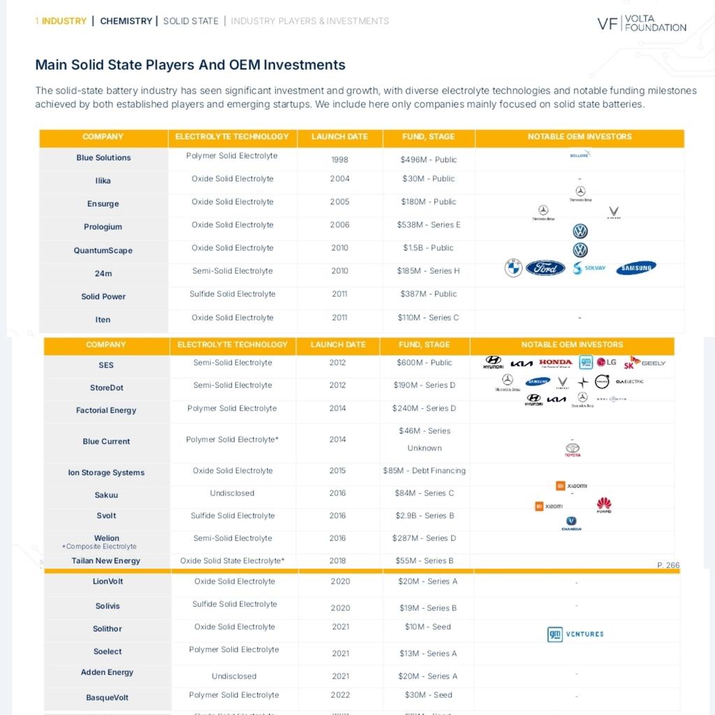 BatterySolid's tweet photo. 🔋⚡️The 2024 #BatteryReport by #VoltaFoundation is out.

View it for FREE here: https://t.co/1ir3w1IZh9.

🤝We reviewed the #SolidStateBattery section: players, 🚀#startups
and funding 💸.

#battsolid #battchat #EVcharging #energystorage #Lithium #EVs #smartcities @smartecocity https://t.co/mDyV5yjB2v