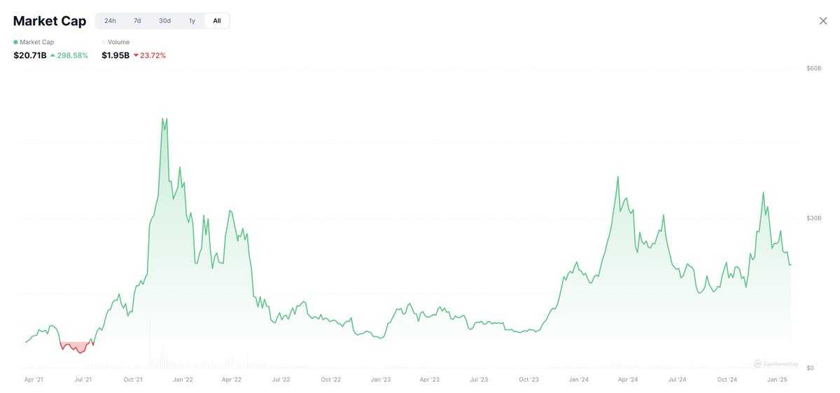 InvestorJordan's tweet photo. 🚨 #GAMING TOKENS ARE READY TO EXPLODE! 🚨  

🔥 MARKET IS 50% DOWN – THE ULTIMATE BUYING OPPORTUNITY! 🔥  

GAMING SEASON IS ABOUT TO KICK OFF... MASSIVE GAINS INCOMING! 🚀🎮 https://t.co/rr2Cprrv8l