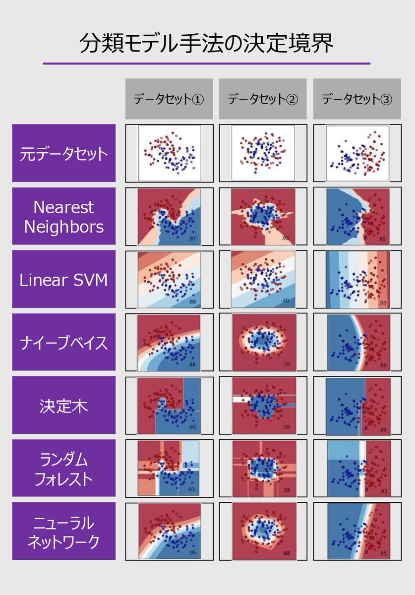 【代表的な分類モデルの決定境界】
代表的な分類モデルの決定境界を比較しています。
ニューラルネットワークの非線形性の様子などわかりやすいですね！

ランダムフォレストが、決定木よりも過学習してしまいそうな雰囲気とかも分かって興味深い！