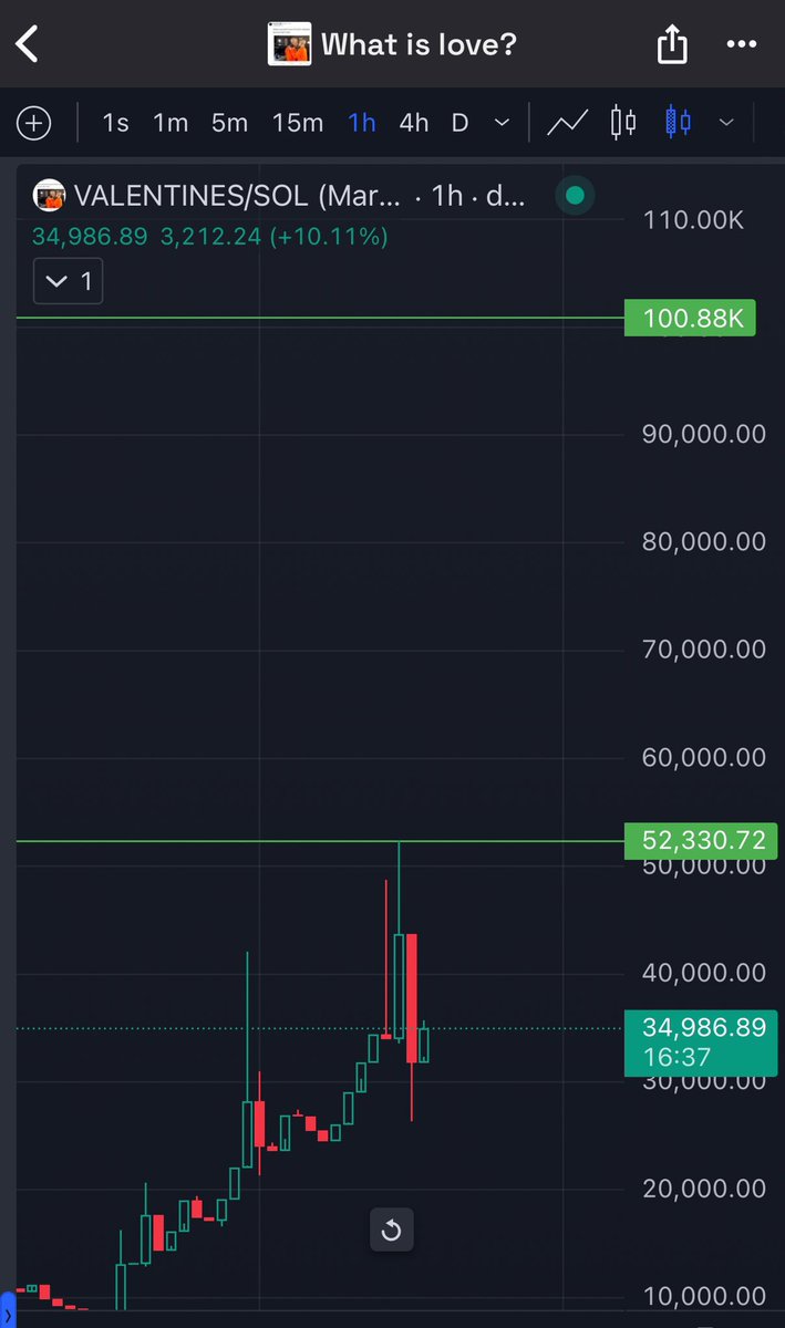 Yes I’m aware I’m the only one bull posting #valentine

I have conviction and I know for certain that this is a million dollar coin larping at 35k
Soon you will understand why I’m shilling so hard.

Max bid and don’t fade an Elon coin

FycktR1ASb5kQKyEtYDAZ84rSfibRtArXzuCHWNtevfy