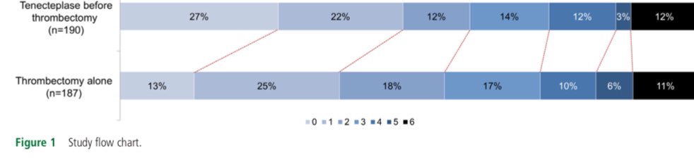 Bridging thrombolysis with tenecteplase versus endovascular thrombectomy alone for large-vessel anterior circulation stroke: a target trial emulation analysis  jnnp.bmj.com/content/early/…