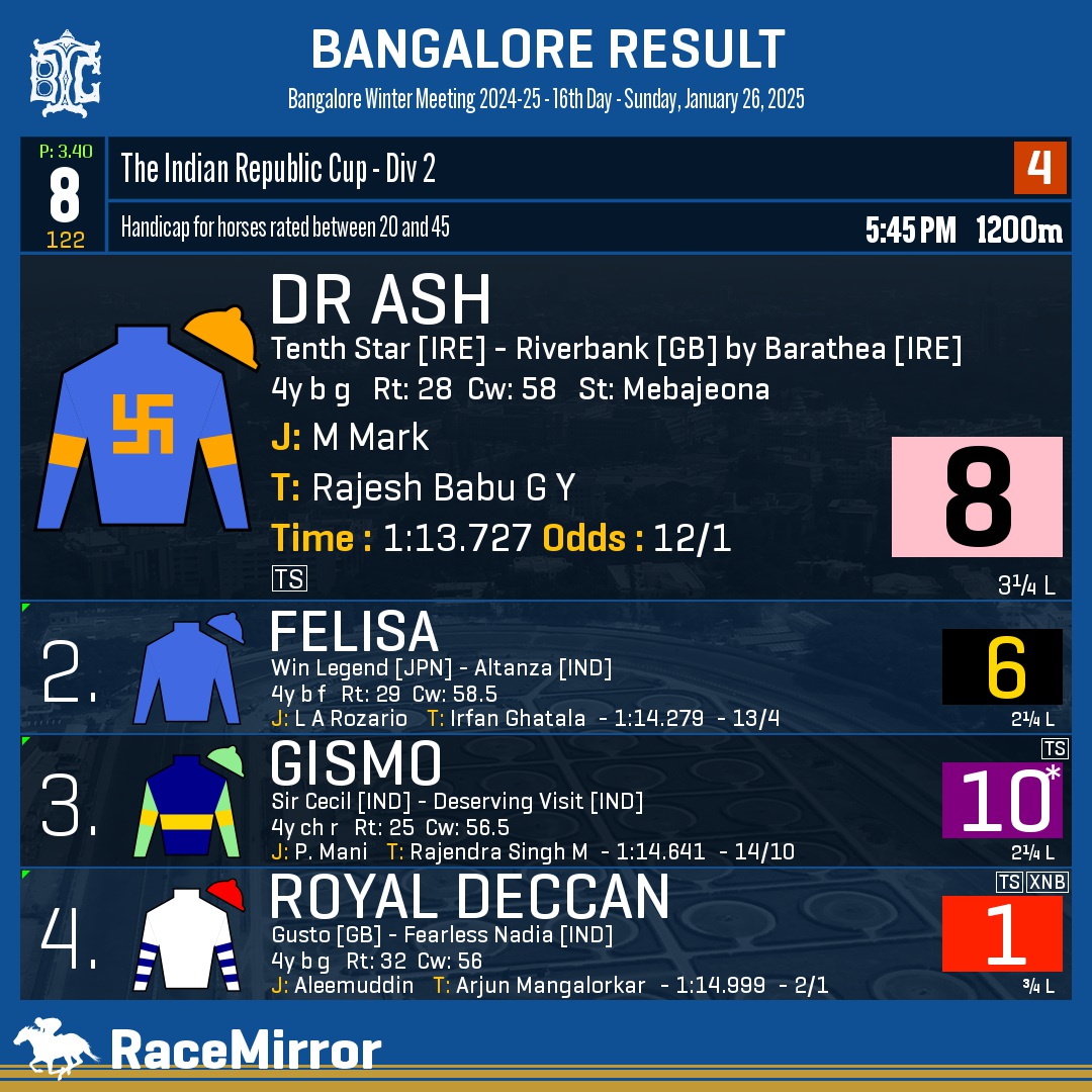 RaceMirror's tweet photo. Bangalore: Race 8
1️⃣ DR ASH
J: M Mark
T: Rajesh Babu G Y
.
2️⃣ Felisa
3️⃣ Gismo *
4️⃣ Royal Deccan
.
.
#DrAsh #MMark #RajeshBabuGY #Bangalore #HorseRacing #BangaloreRaces #BTC #BTCL #Bengaluru #IndianRacing #BangaloreTurfClub #RaceMirror https://t.co/h3uGffEOm7
